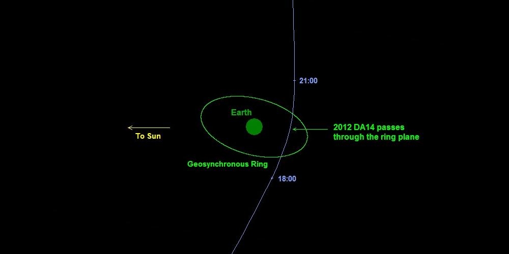 Het traject van asteroïde 2012 DA14