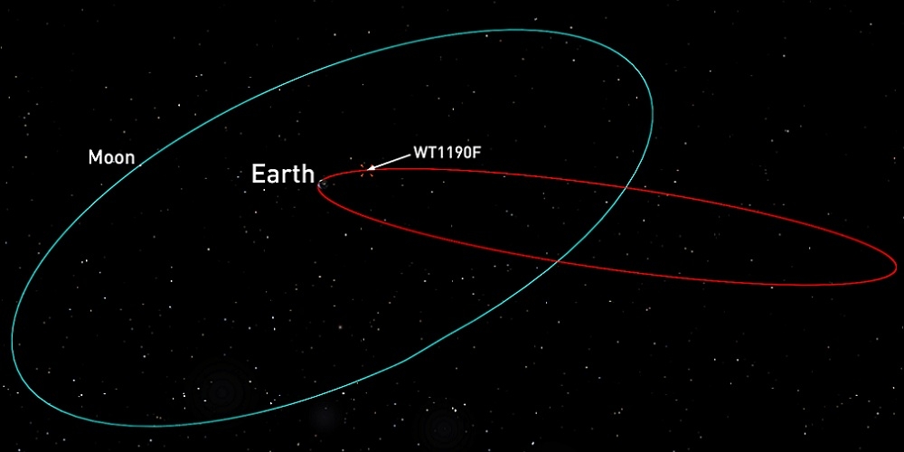 De excentrieke baan van WT1190F rond de Aarde