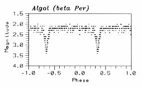 Lichtcurve van Algol
