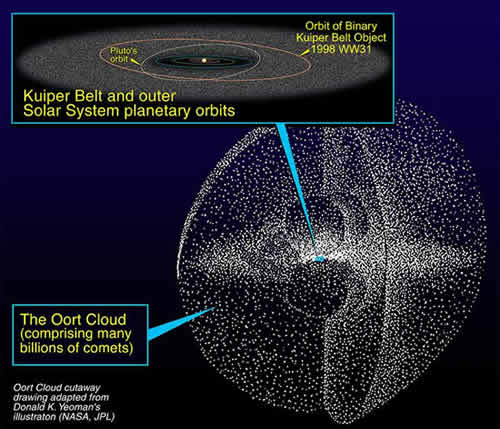 De Kuipergordel en Oortwolk