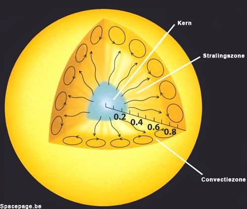 De binnenkant van de zon